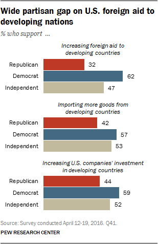 Wide partisan gap on U.S. foreign aid to developing nations