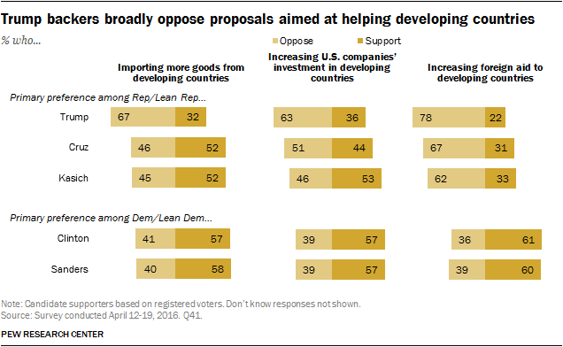 Trump backers broadly oppose proposals aimed at helping developing countries