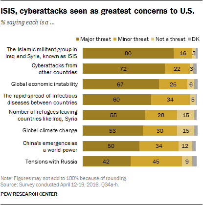 ISIS, cyberattacks seen as greatest concerns to U.S.