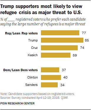 Trump supporters most likely to view refugee crisis as major threat to U.S.
