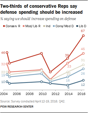 Two-thirds of conservative Reps say defense spending should be increased