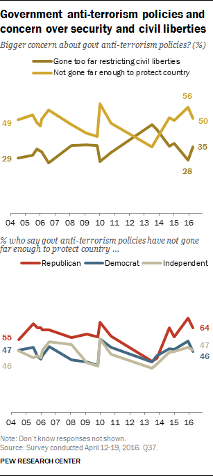 Government anti-terrorism policies and concern over security and civil liberties