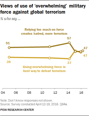 Views of use of ‘overwhelming’ military force against global terrorism