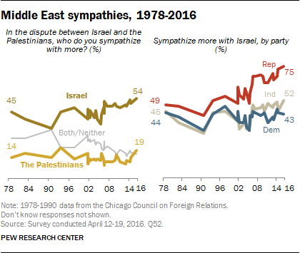 Middle East sympathies, 1978-2016