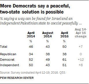More Democrats say a peaceful, two-state solution is possible