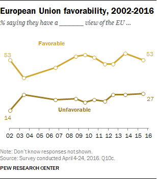 European Union favorability, 2002-2016