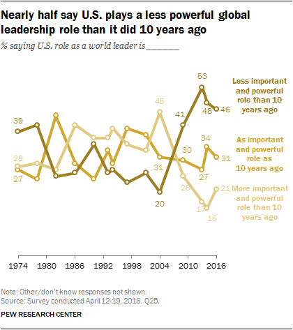 Nearly half say U.S. plays a less powerful global leadership role than it did 10 years ago