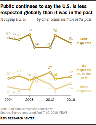Public continues to say the U.S. is less respected globally than it was in the past