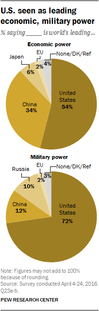 U.S. seen as leading economic, military power