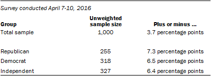 Methodology, survey conducted April 7-10