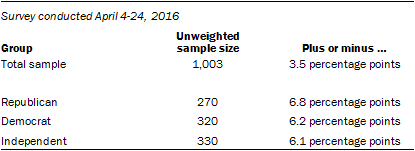 Methodology, survey conducted April 4-24