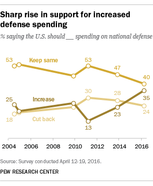 Sharp rise in support for increased defense spending