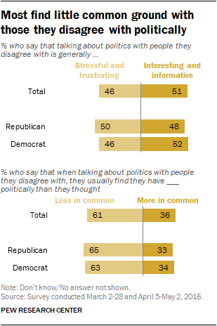 Most find little common ground with those they disagree with politically