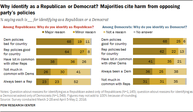 Why identify as a Republican or Democrat? Majorities cite harm from opposing party’s policies