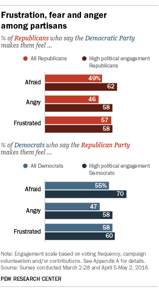 Frustration, fear and anger among partisans