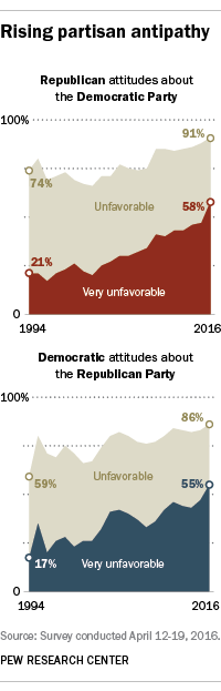 Rising partisan antipathy