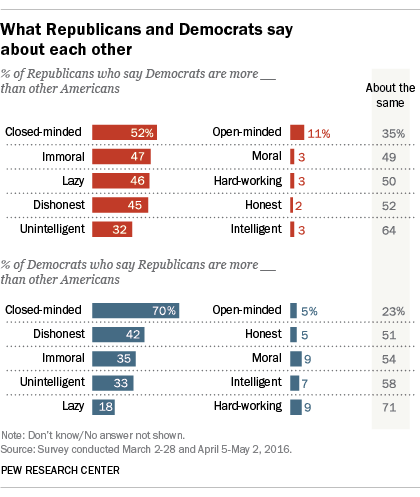 What Republicans and Democrats say about each other