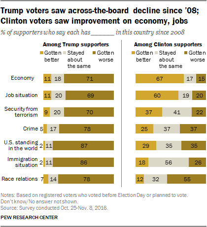 Trump voters saw across-the-board decline since ’08; Clinton voters saw improvement on economy, jobs