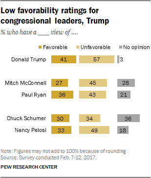 Low favorability ratings for congressional leaders, Trump 