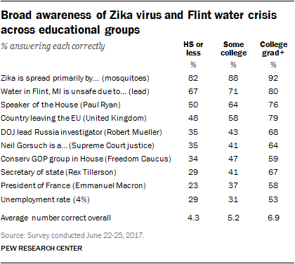 Broad awareness of Zika virus and Flint water crisis across educational groups