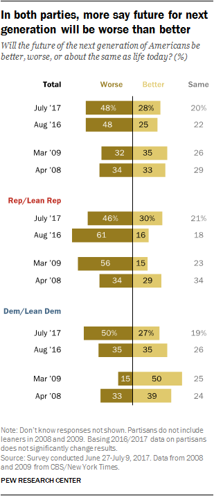 In both parties, more say future for next generation will be worse than better 