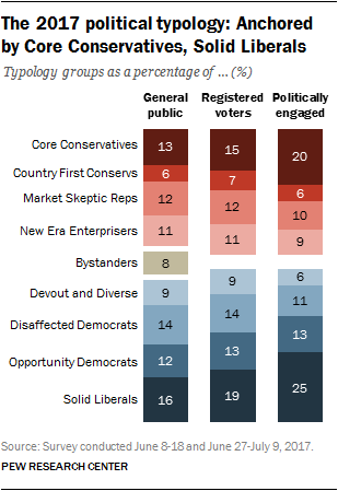 Conservatives go to red states and liberals go to blue as the country