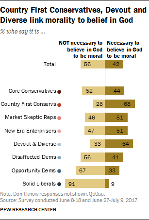 Liberal Vs Conservative Views Chart