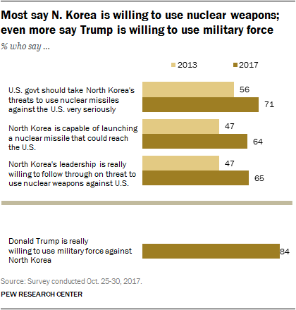 Most say N. Korea is willing to use nuclear weapons; even more say Trump is willing to use military force