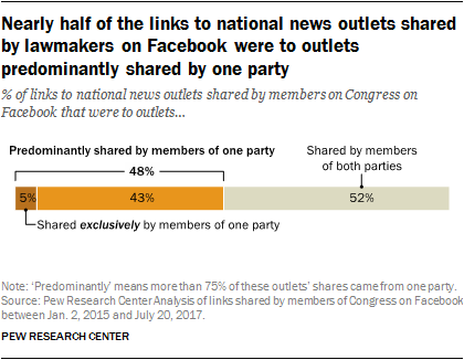 Sharing The News In A Polarized Congress Pew Research Center