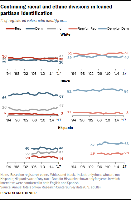 Republican Party Demographics Chart