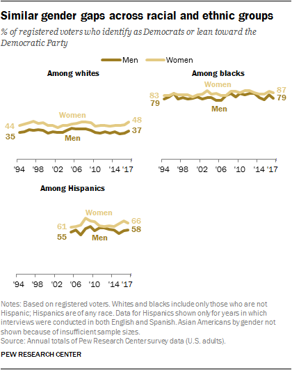 Trends in party affiliation among demographic groups