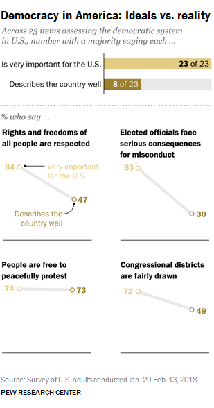 American Political Structure Chart