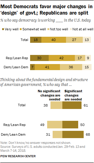 American Political Structure Chart