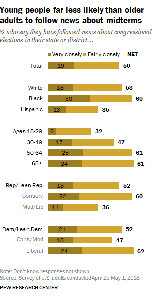 Young people far less likely than older adults to follow news about midterms