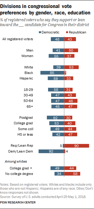 Divisions in congressional vote preferences by gender, race, education