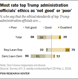 Most rate top Trump administration officials’ ethics as ‘not good’ or ‘poor’