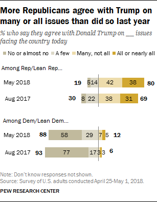 More Republicans agree with Trump on many or all issues than did so last year