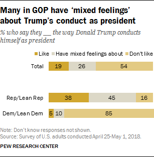 Many in GOP have ‘mixed feelings’ about Trump’s conduct as president