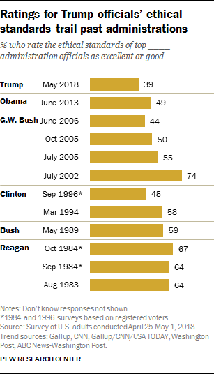 Ratings for Trump officials’ ethical standards trail past administrations