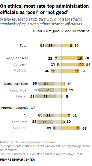 On ethics, most rate top administration officials as ‘poor’ or ‘not good’