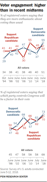 Voter engagement higher than in recent midterms