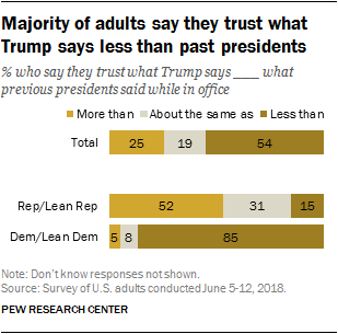 Majority of public says they ‘trust what Trump says’ less than past presidents