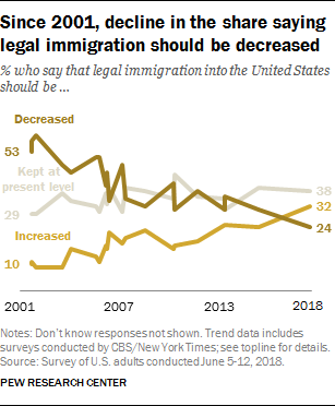 Since 2001, decline in the share saying legal immigration should be decreased