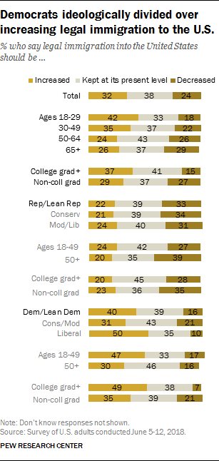 Democrats ideologically divided over increasing legal immigration to the U.S.