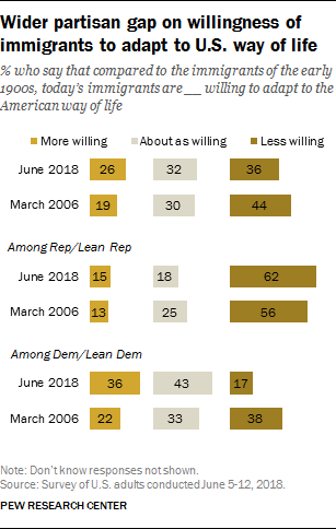 Wider partisan gap on willingness of immigrants to adapt to U.S. way of life