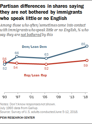 Partisan differences in shares saying they are not bothered by immigrants who speak little or no English
