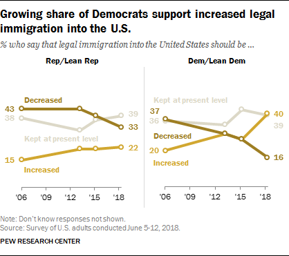 Growing share of Democrats support increased legal immigration into the U.S.