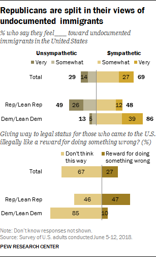 Republicans are split in their views of undocumented immigrants