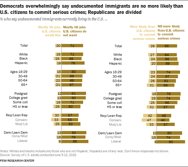Democrats overwhelmingly say undocumented immigrants are no more likely than U.S. citizens to commit serious crimes; Republicans are divided