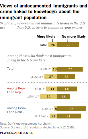 Views of undocumented immigrants and crime linked to knowledge about the immigrant population